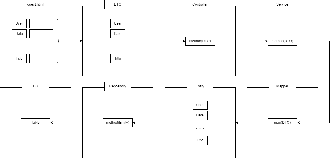 PostWireFrame